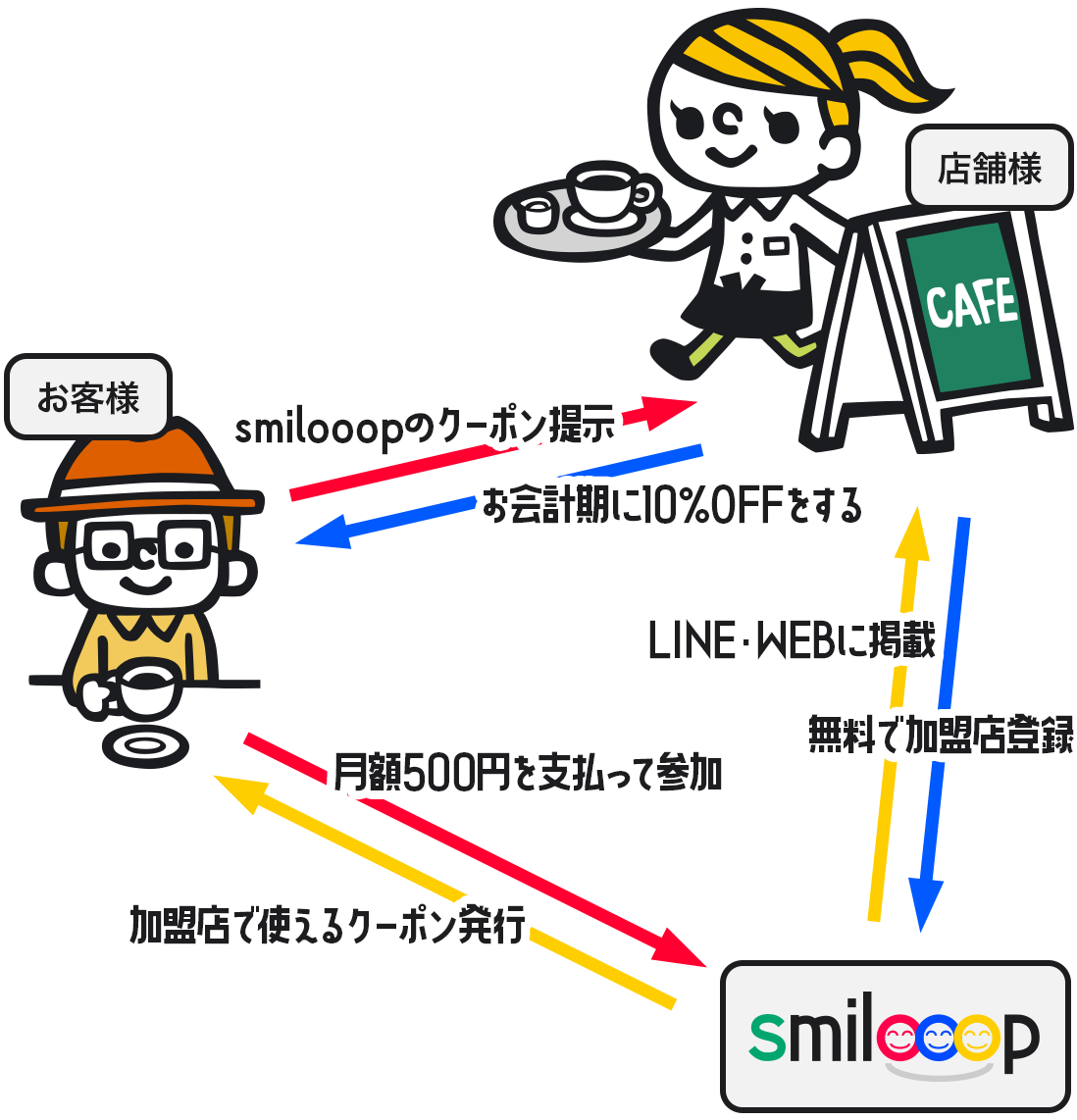 smilooopの仕組み