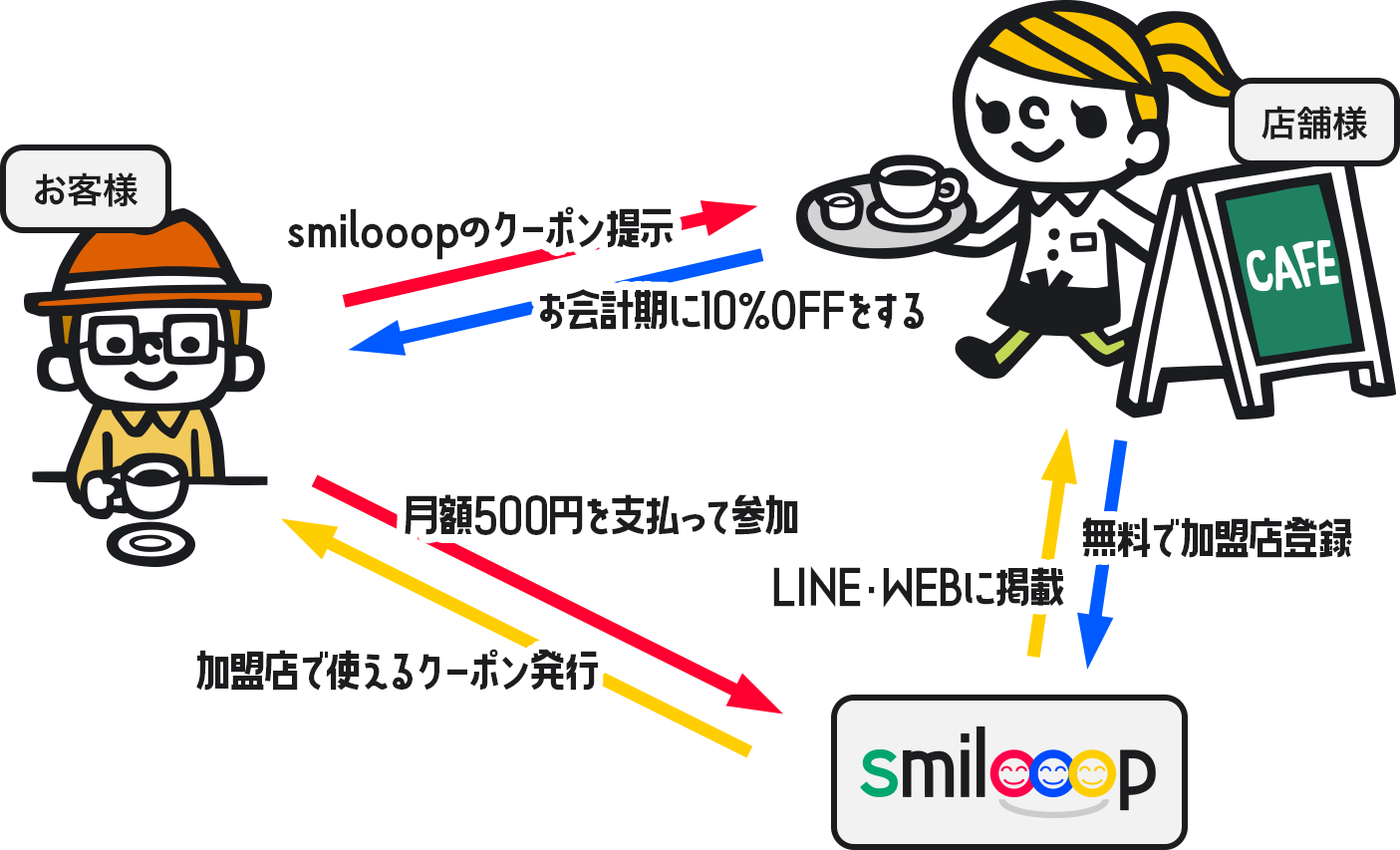 smilooopの仕組み